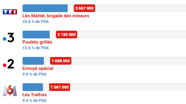 image Audience TV : Est-ce que les replays sont comptabilisés dans les chiffres officiels de Médiamétrie ?