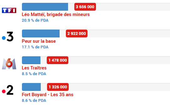 image Gros flop pour Fort Boyard : l’émission spéciale du 1er mai dévisse sur France 2