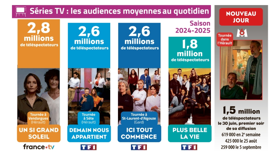 Audiences séries : France 2 devant TF1, M6 s’effondre avec “Nouveau jour”