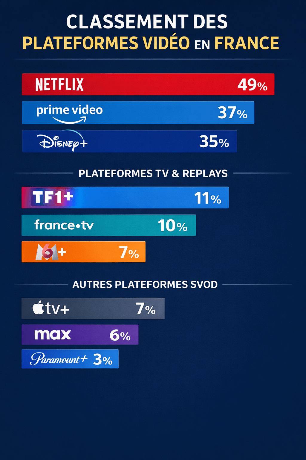 Streaming en France Netflix écrase tout, TF1+ surprend, le replay télé reprend du pouvoir